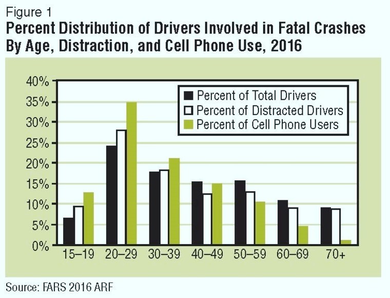 large Percent Distribution of Drivers Involved in Fatal Crashes 2016
