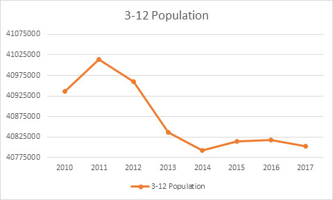 us population aged 3-12-numbers