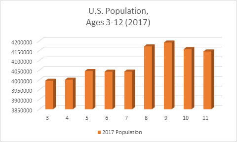 us population aged 3-12