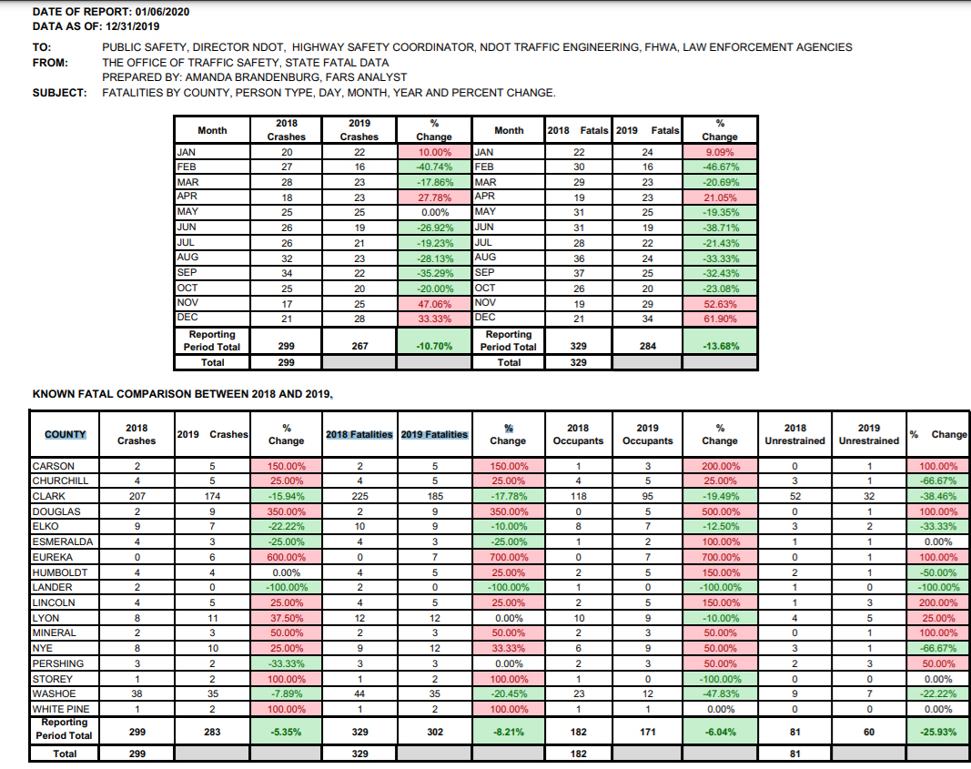 2018-2019 Nevada Road Fatalities Increase Year Over Year with Less Traffic