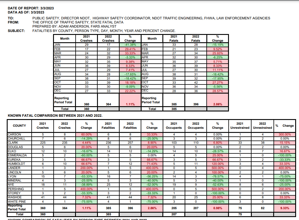 2021-2022 UNLV Study Finds Trend in Nevada Fatal Accidents